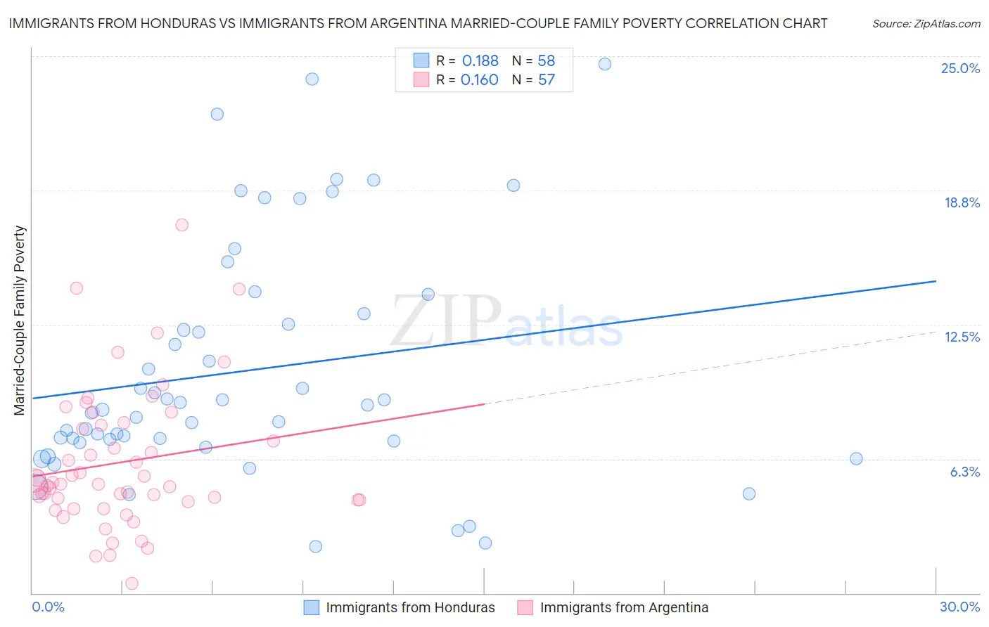 Immigrants from Honduras vs Immigrants from Argentina Married-Couple Family Poverty
