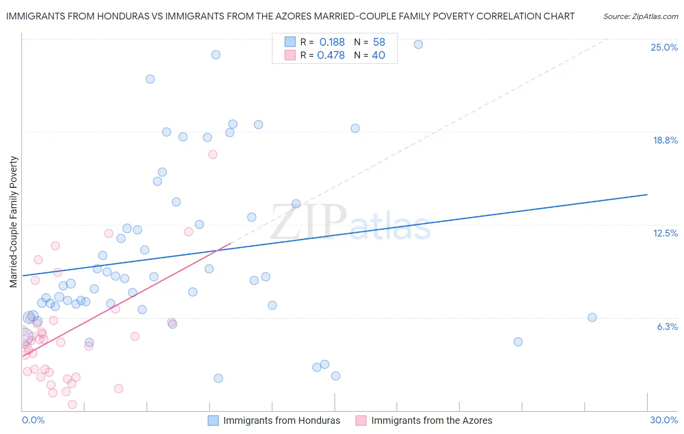 Immigrants from Honduras vs Immigrants from the Azores Married-Couple Family Poverty