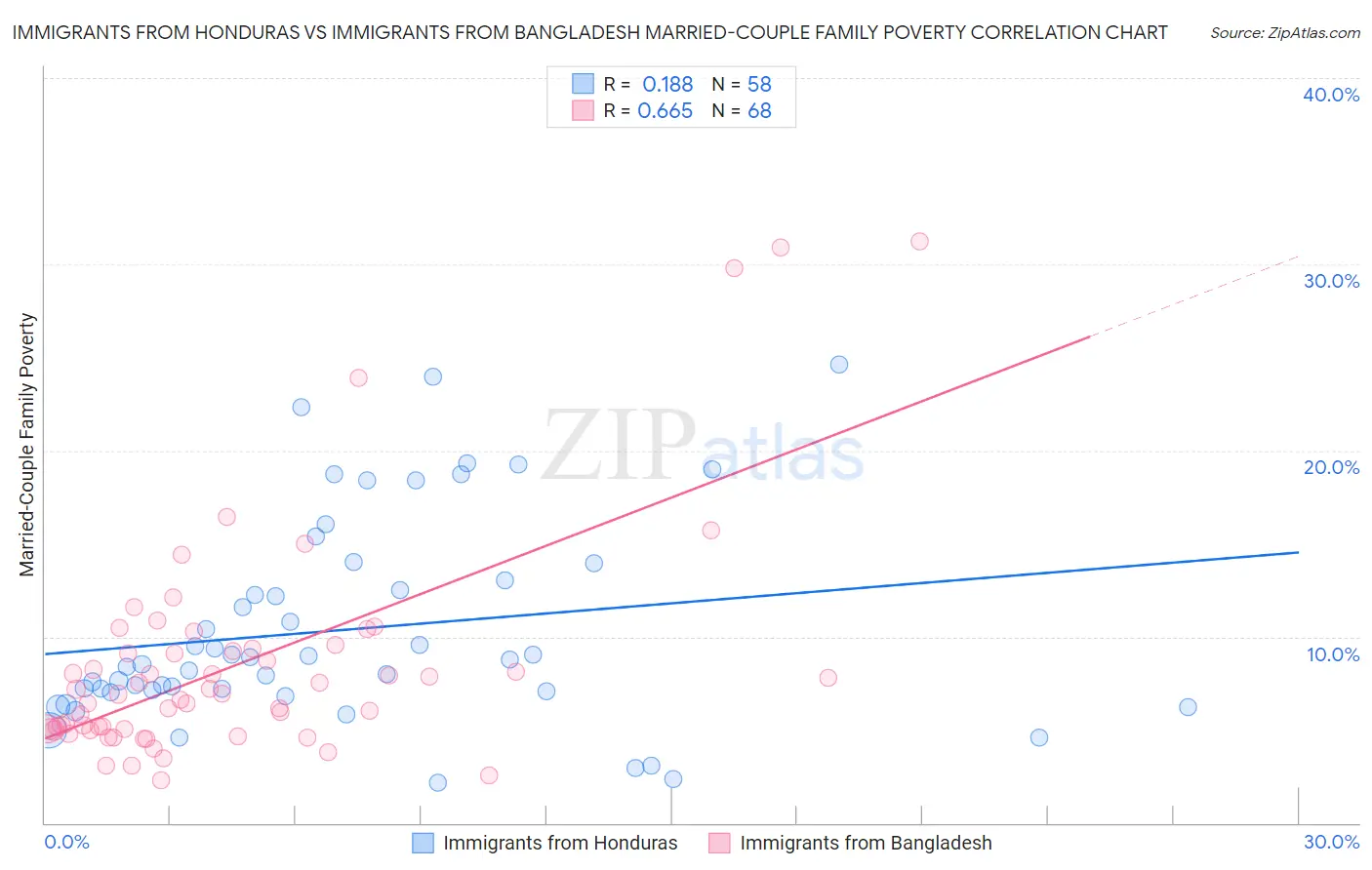 Immigrants from Honduras vs Immigrants from Bangladesh Married-Couple Family Poverty