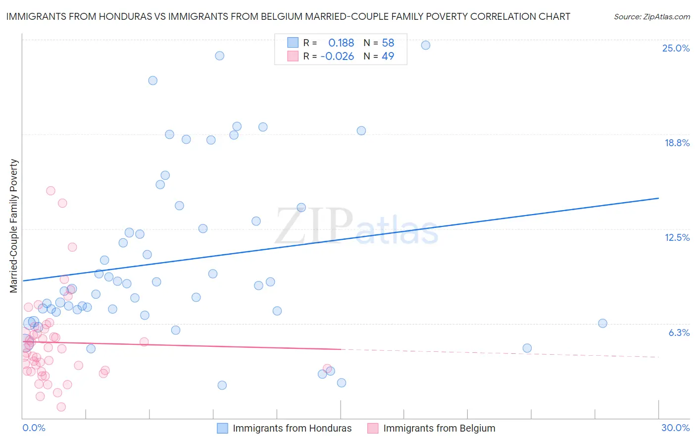 Immigrants from Honduras vs Immigrants from Belgium Married-Couple Family Poverty