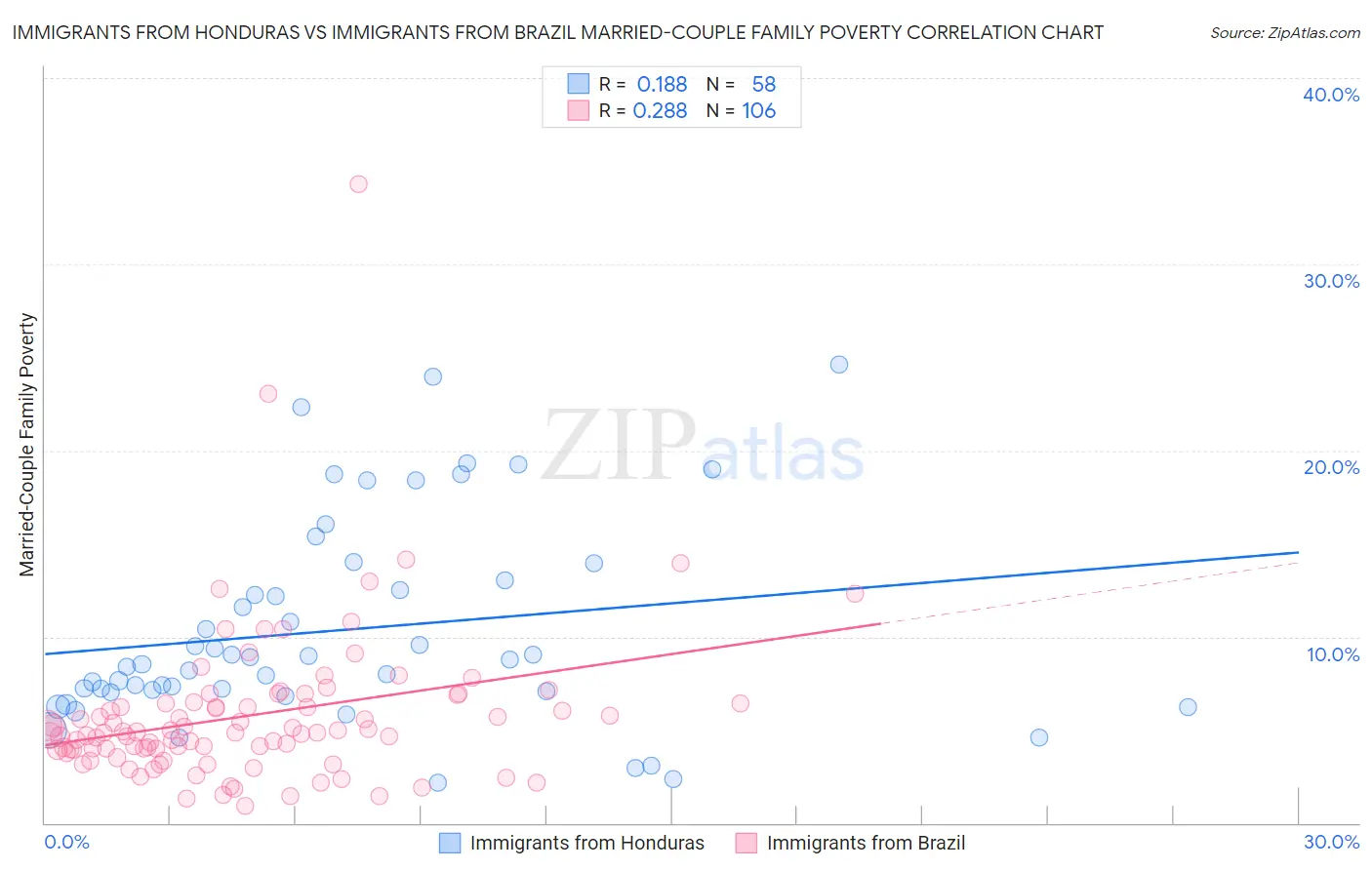 Immigrants from Honduras vs Immigrants from Brazil Married-Couple Family Poverty