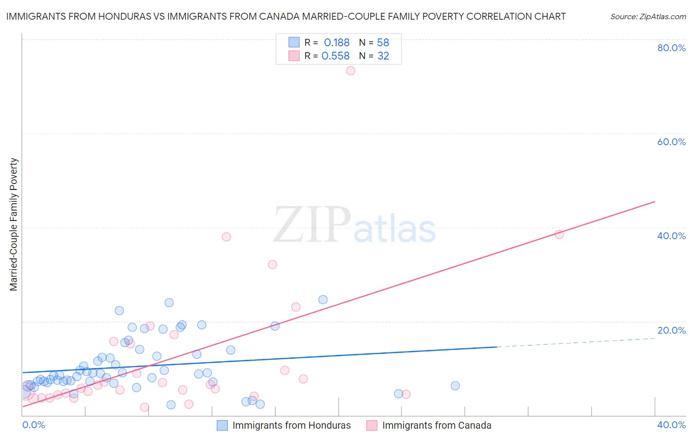 Immigrants from Honduras vs Immigrants from Canada Married-Couple Family Poverty