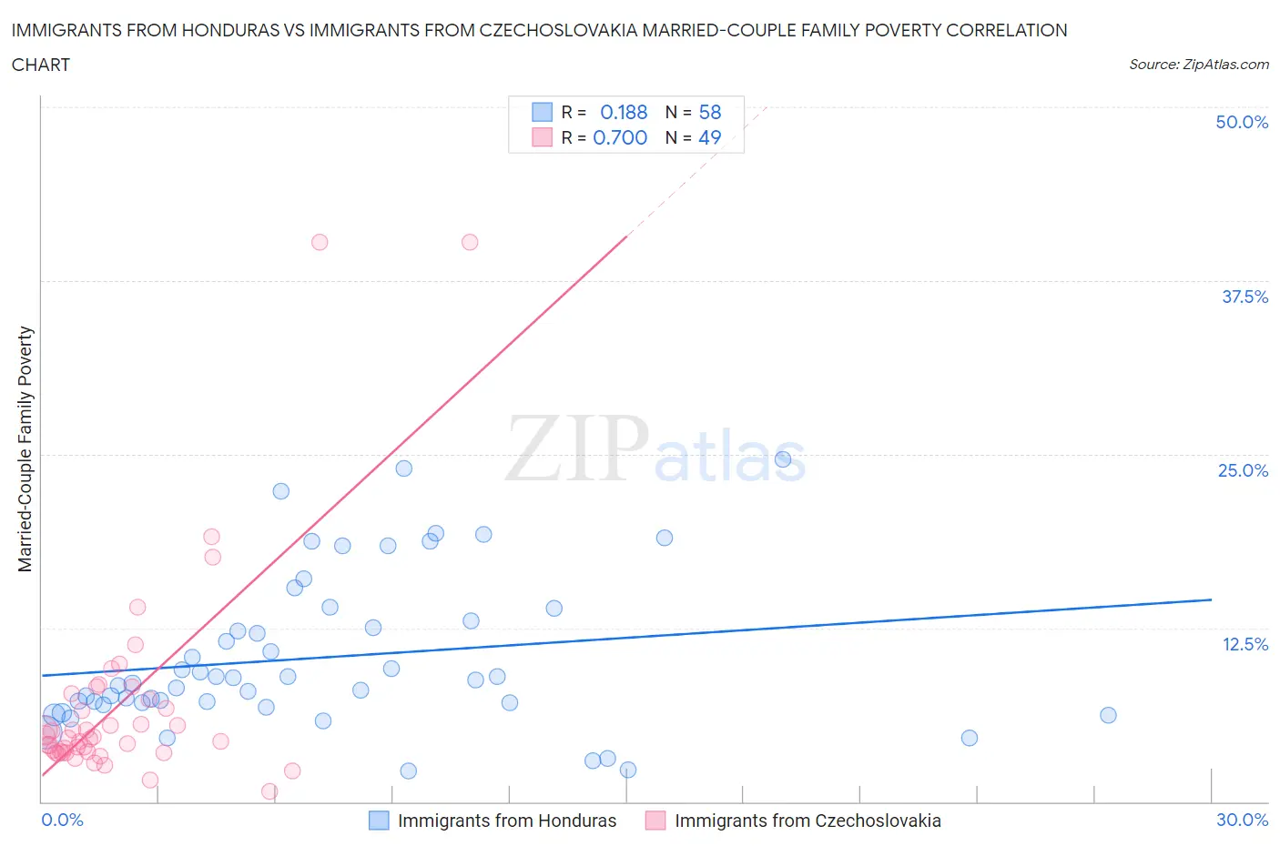 Immigrants from Honduras vs Immigrants from Czechoslovakia Married-Couple Family Poverty