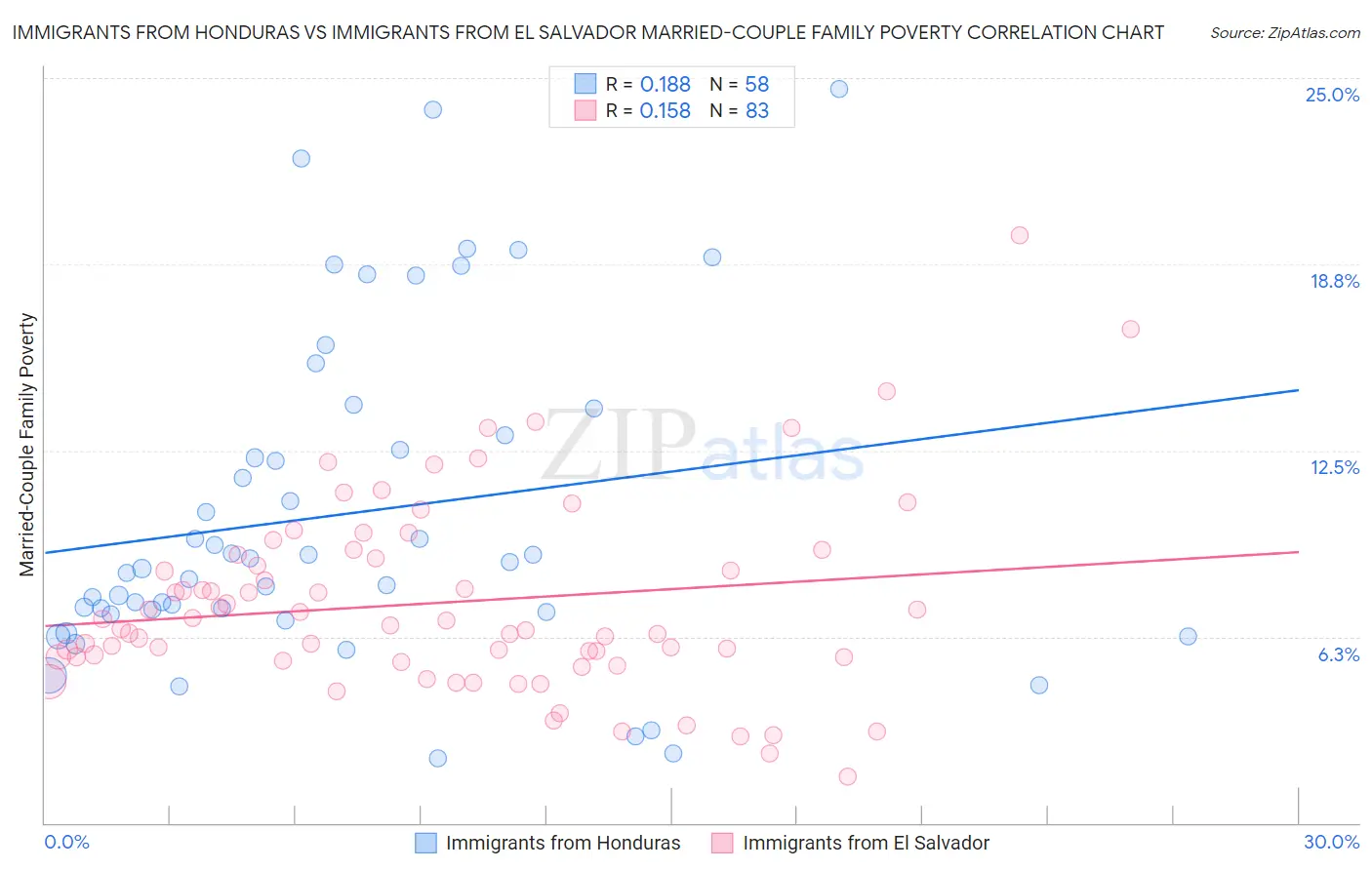 Immigrants from Honduras vs Immigrants from El Salvador Married-Couple Family Poverty