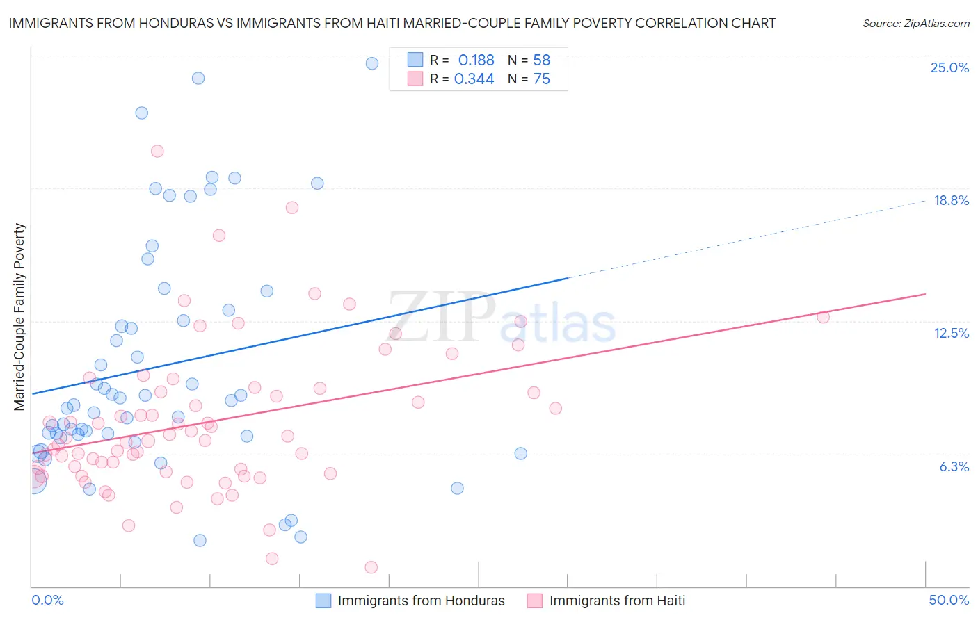 Immigrants from Honduras vs Immigrants from Haiti Married-Couple Family Poverty