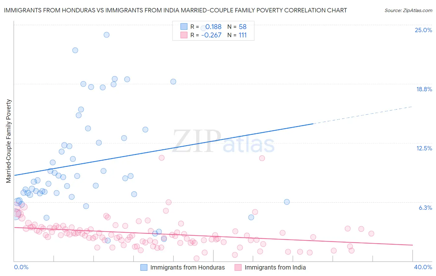 Immigrants from Honduras vs Immigrants from India Married-Couple Family Poverty