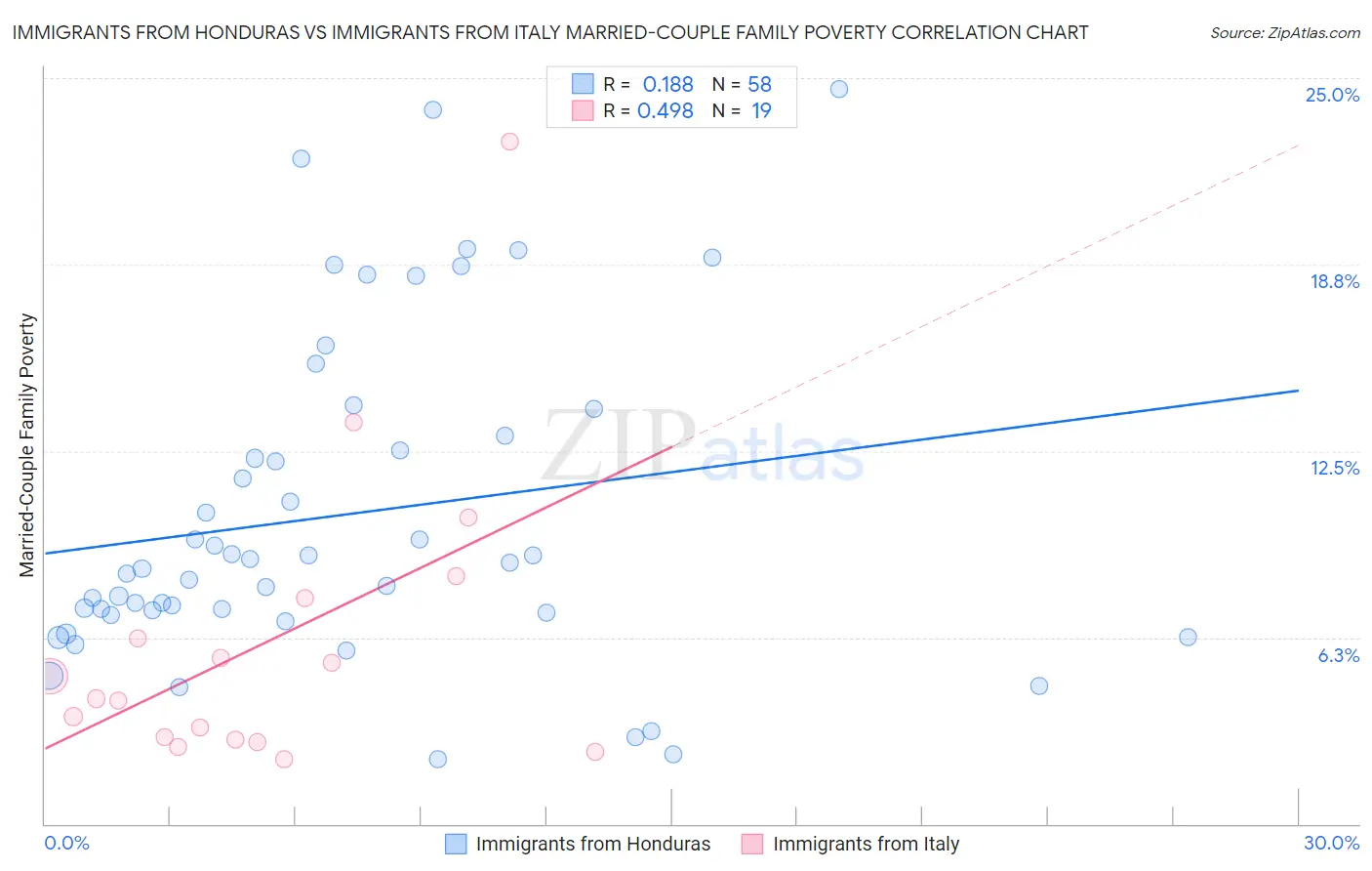 Immigrants from Honduras vs Immigrants from Italy Married-Couple Family Poverty