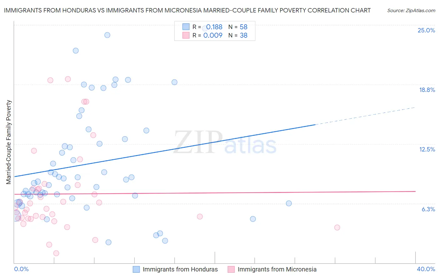 Immigrants from Honduras vs Immigrants from Micronesia Married-Couple Family Poverty