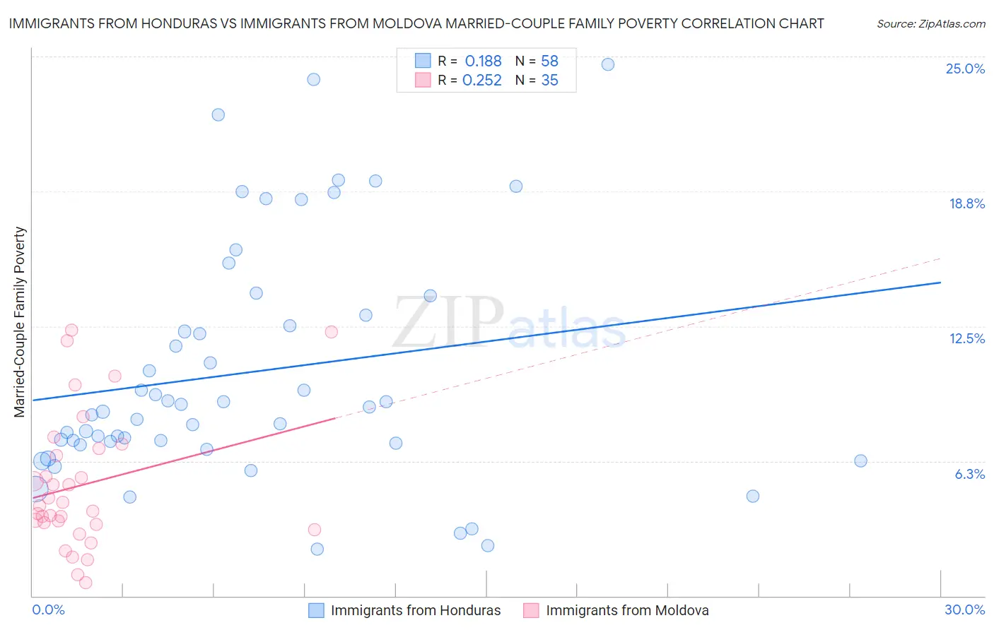 Immigrants from Honduras vs Immigrants from Moldova Married-Couple Family Poverty