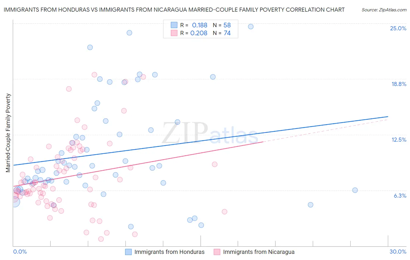 Immigrants from Honduras vs Immigrants from Nicaragua Married-Couple Family Poverty