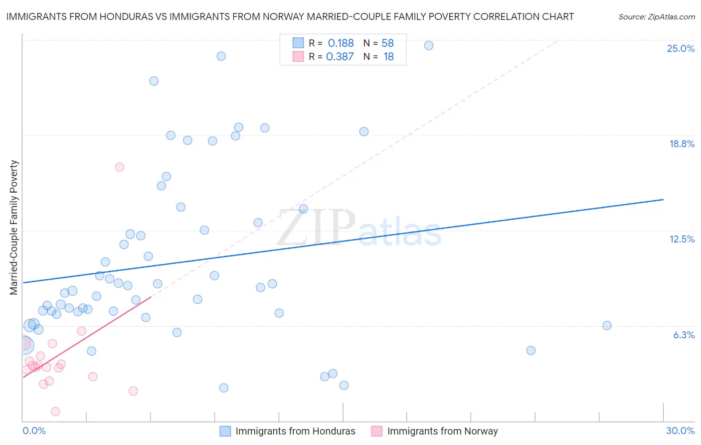 Immigrants from Honduras vs Immigrants from Norway Married-Couple Family Poverty