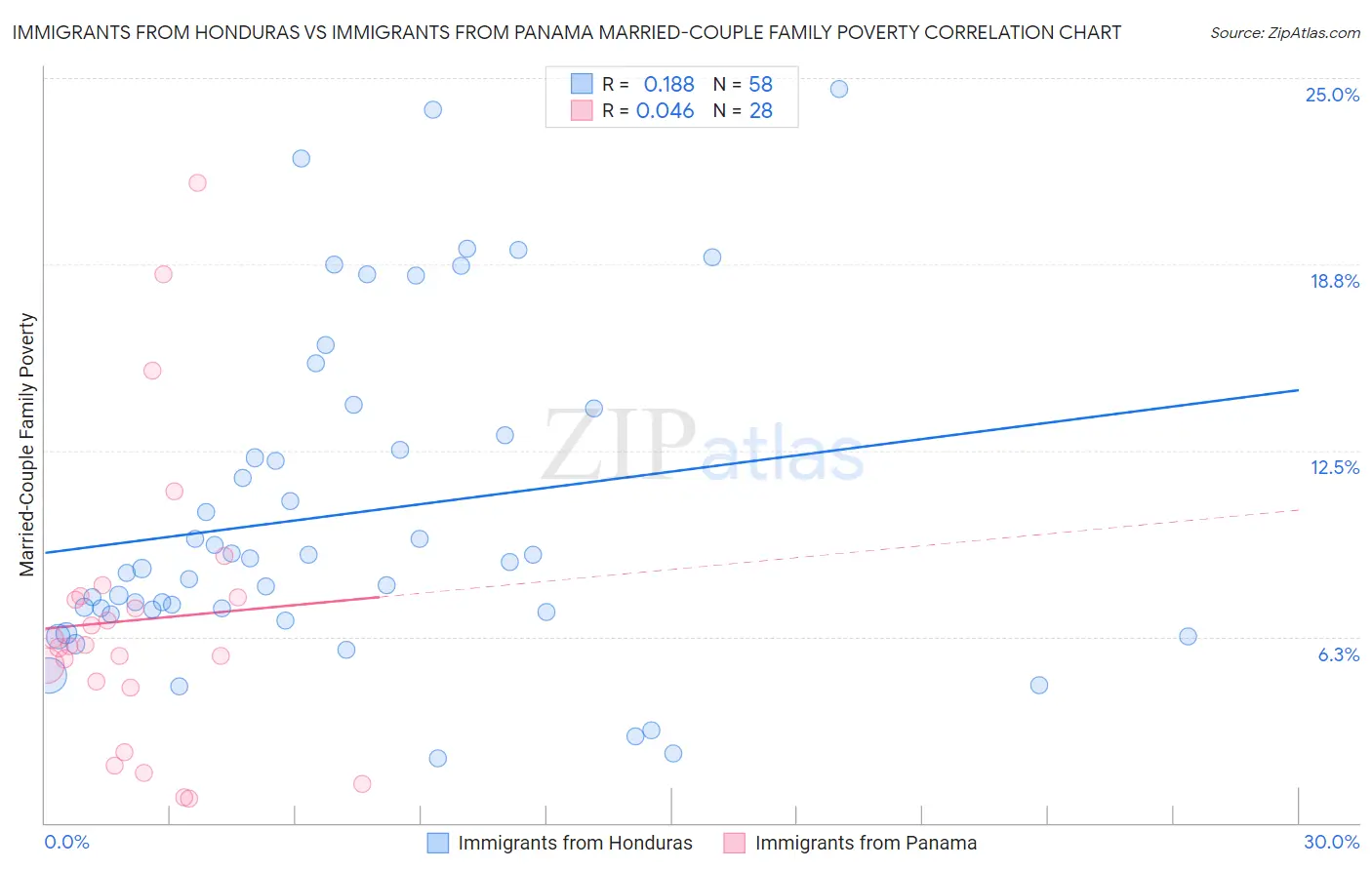 Immigrants from Honduras vs Immigrants from Panama Married-Couple Family Poverty