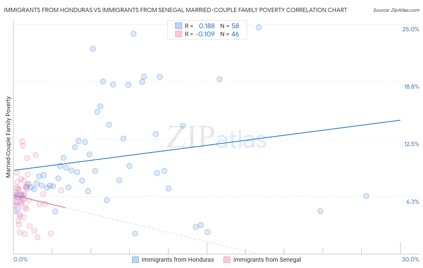 Immigrants from Honduras vs Immigrants from Senegal Married-Couple Family Poverty