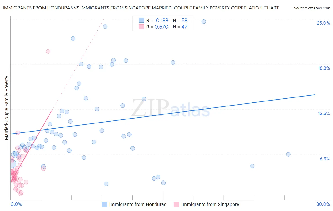Immigrants from Honduras vs Immigrants from Singapore Married-Couple Family Poverty