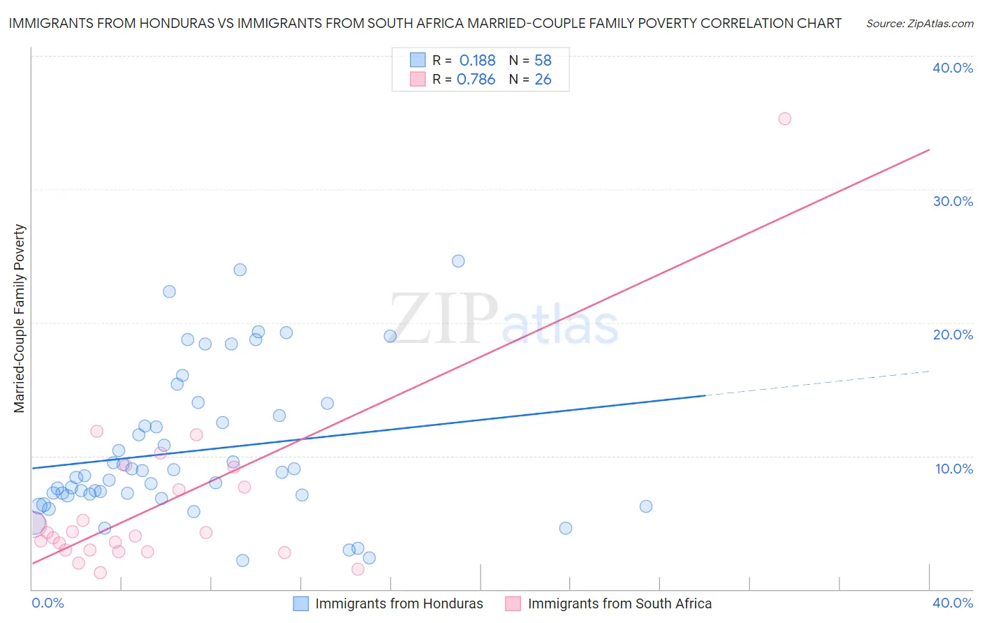 Immigrants from Honduras vs Immigrants from South Africa Married-Couple Family Poverty