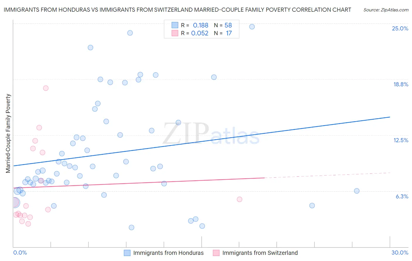 Immigrants from Honduras vs Immigrants from Switzerland Married-Couple Family Poverty