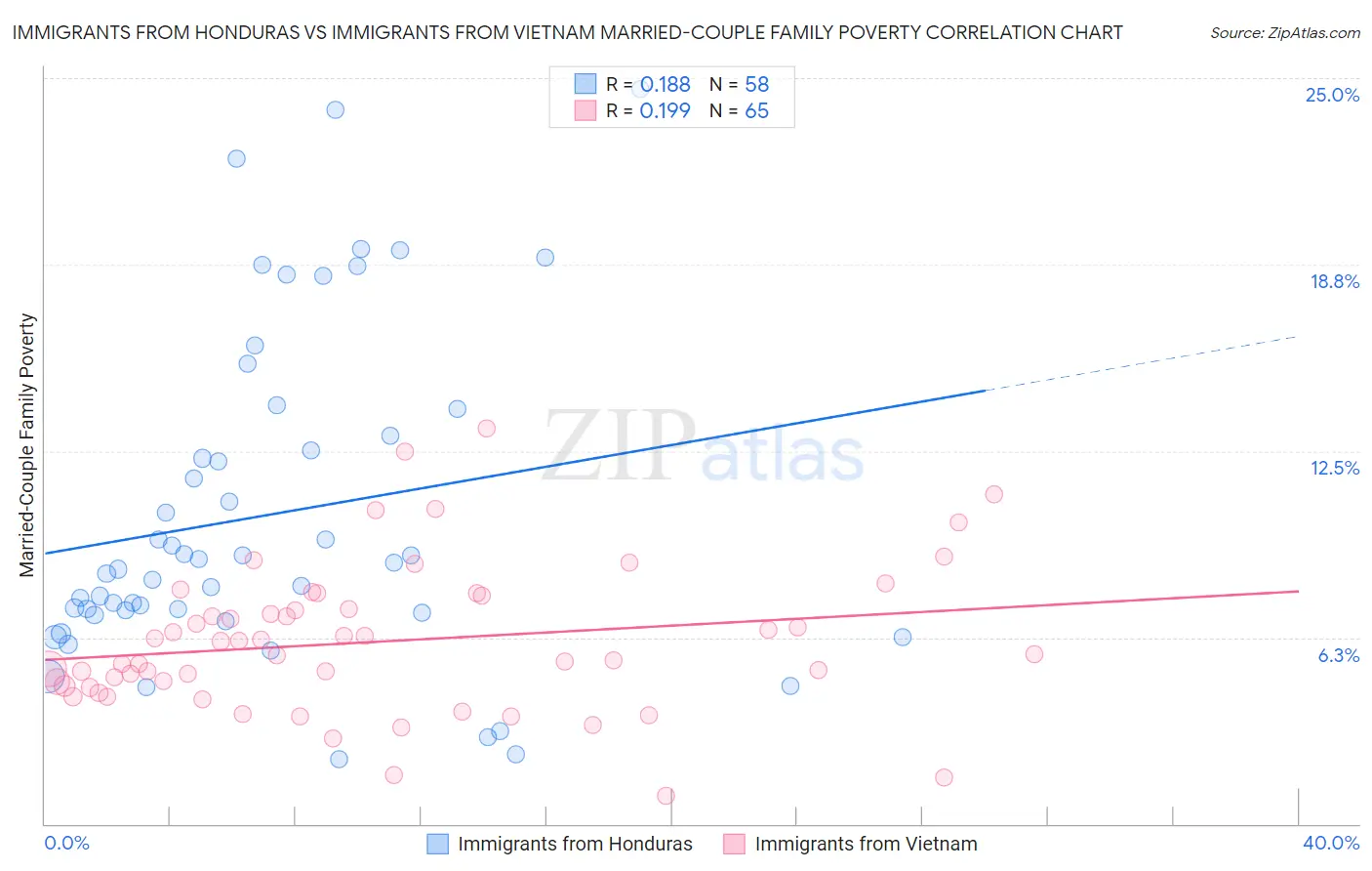 Immigrants from Honduras vs Immigrants from Vietnam Married-Couple Family Poverty