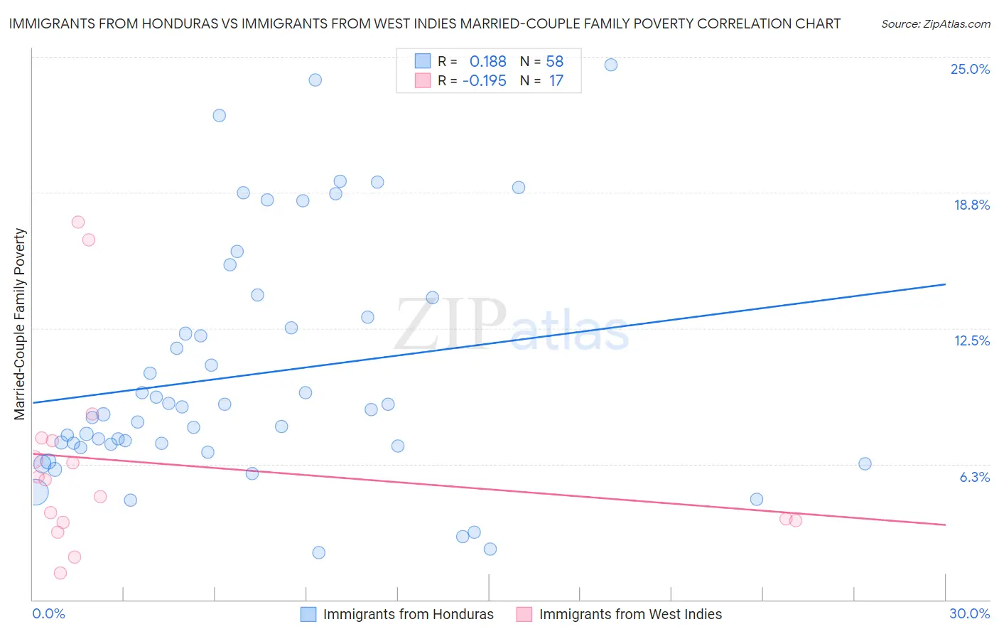 Immigrants from Honduras vs Immigrants from West Indies Married-Couple Family Poverty