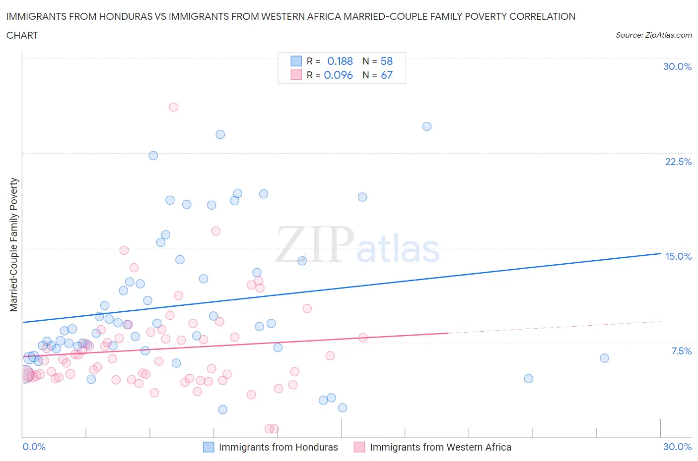 Immigrants from Honduras vs Immigrants from Western Africa Married-Couple Family Poverty