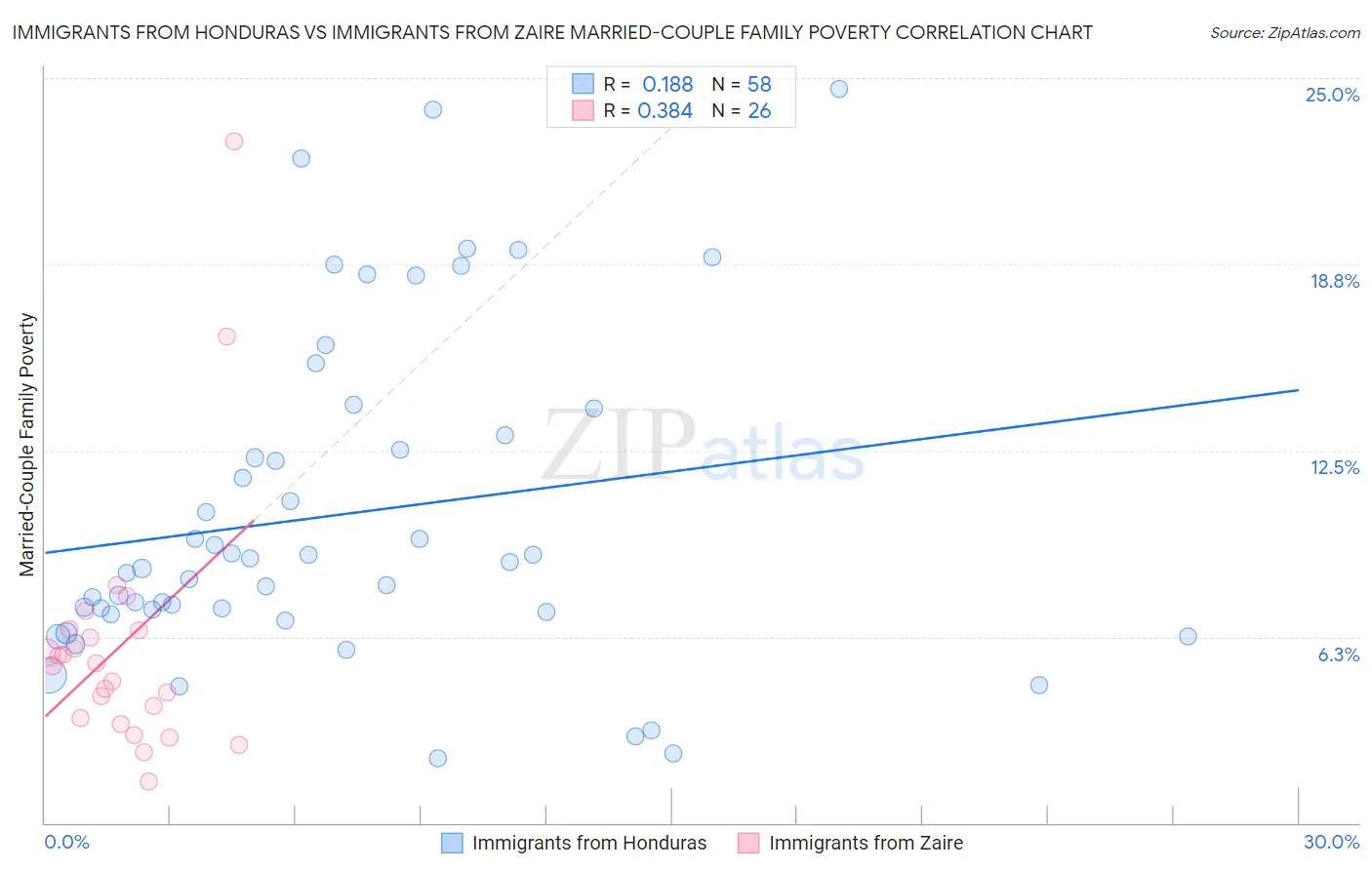 Immigrants from Honduras vs Immigrants from Zaire Married-Couple Family Poverty