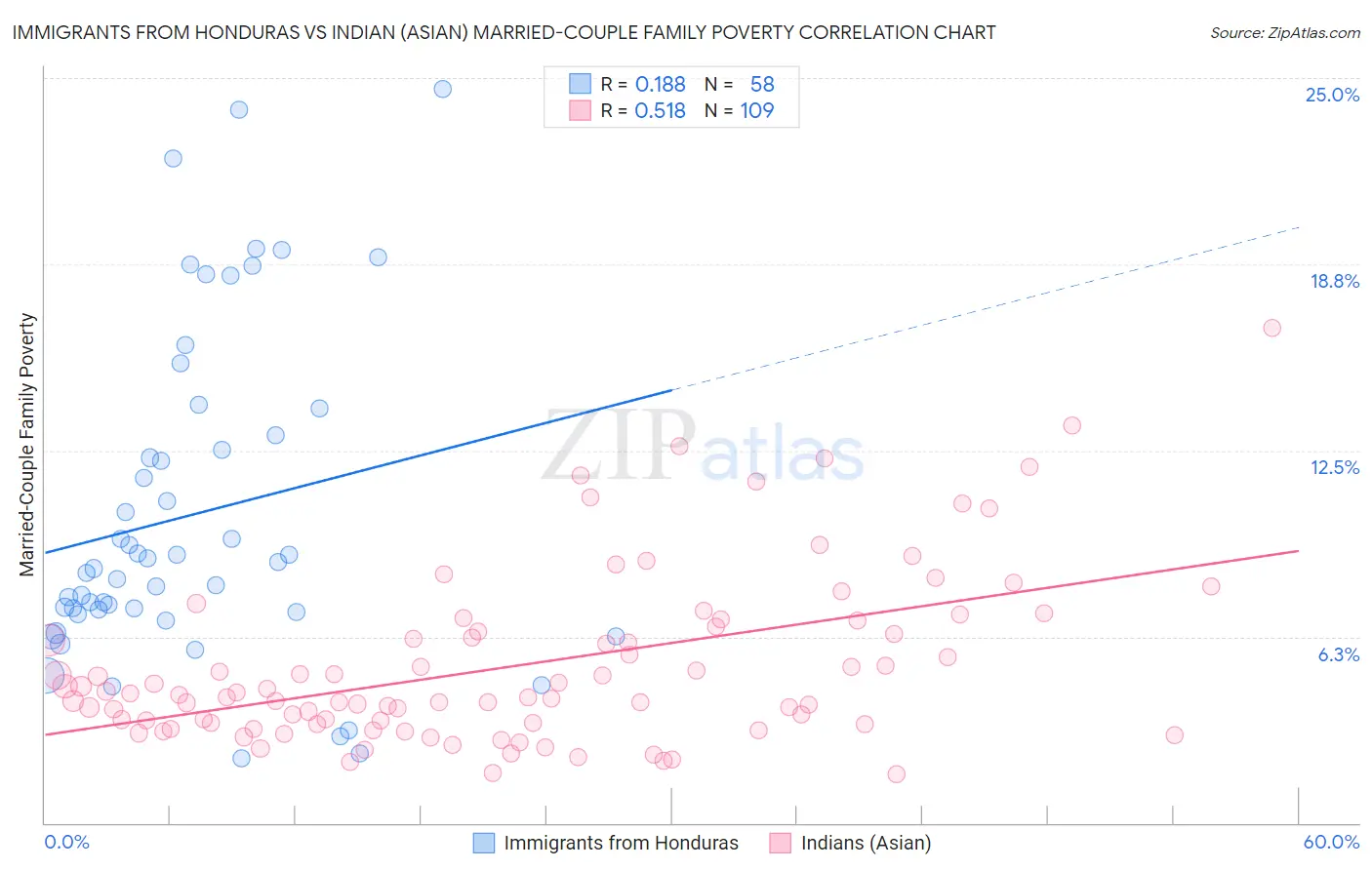 Immigrants from Honduras vs Indian (Asian) Married-Couple Family Poverty