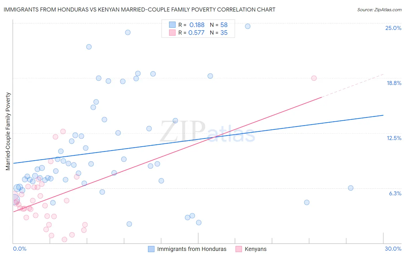 Immigrants from Honduras vs Kenyan Married-Couple Family Poverty