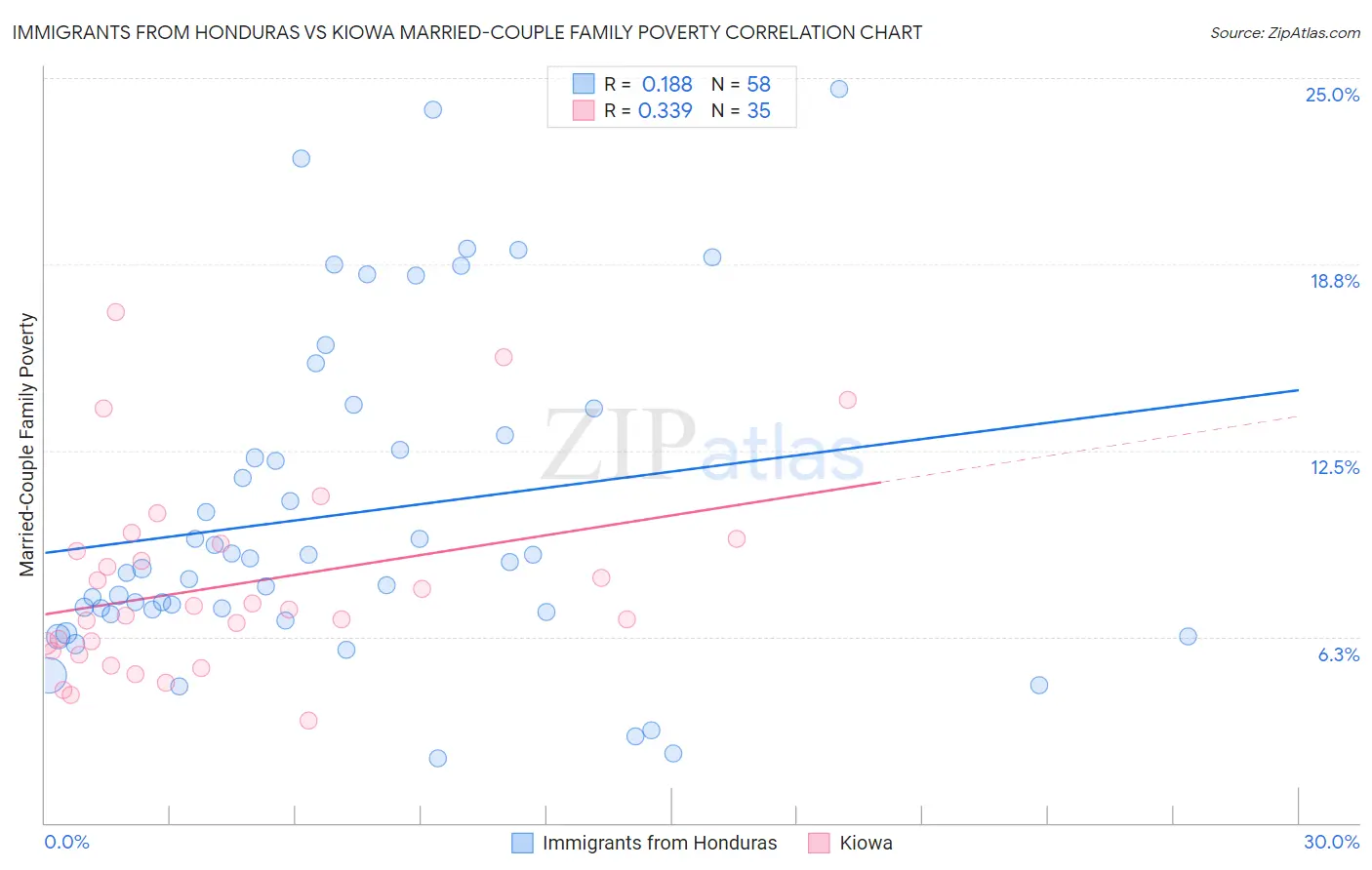 Immigrants from Honduras vs Kiowa Married-Couple Family Poverty