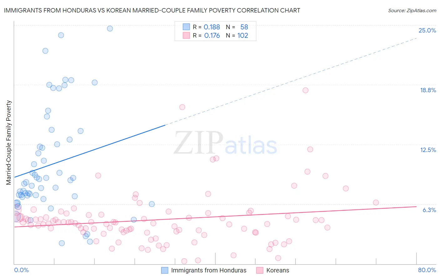 Immigrants from Honduras vs Korean Married-Couple Family Poverty