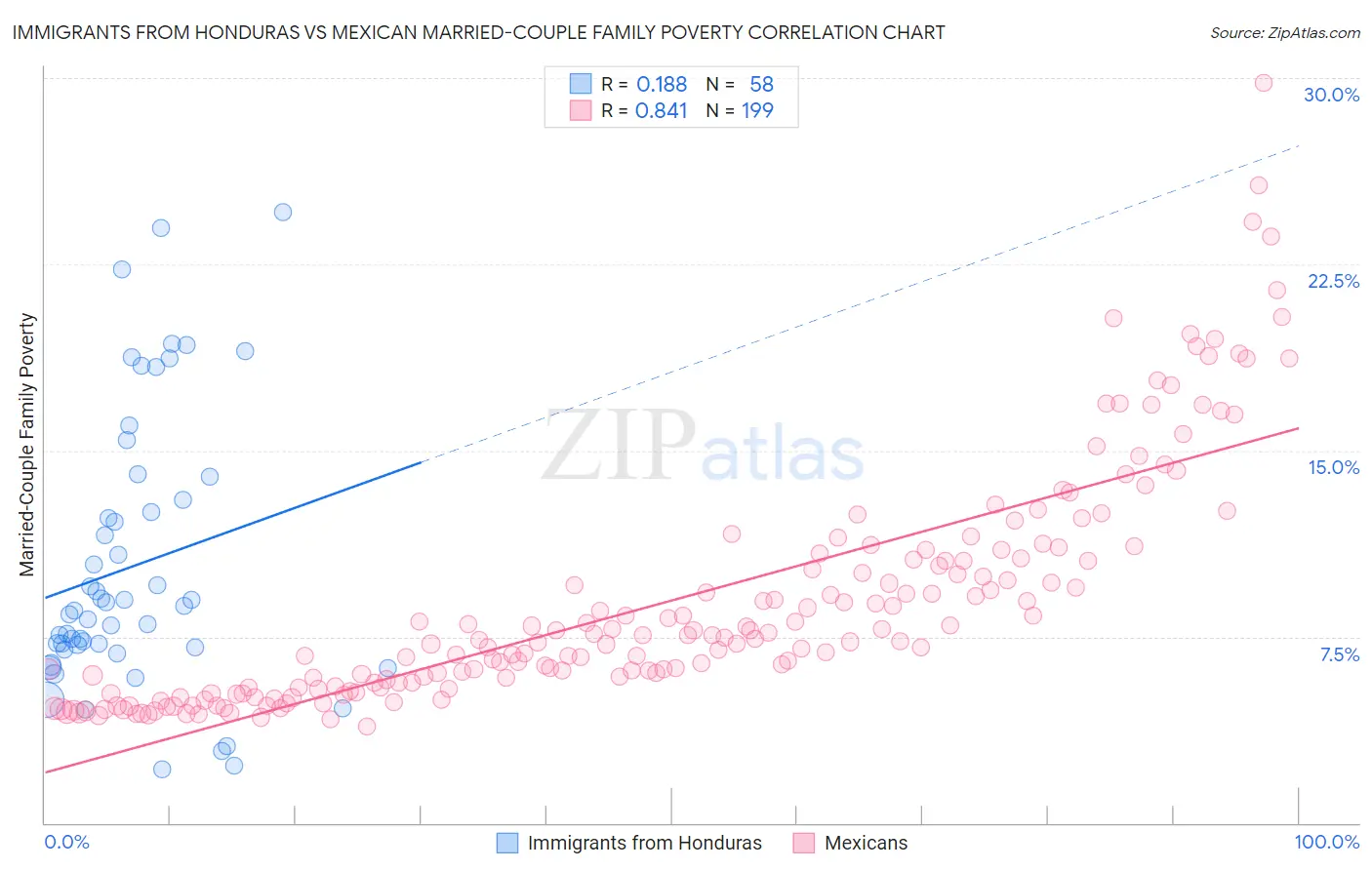 Immigrants from Honduras vs Mexican Married-Couple Family Poverty