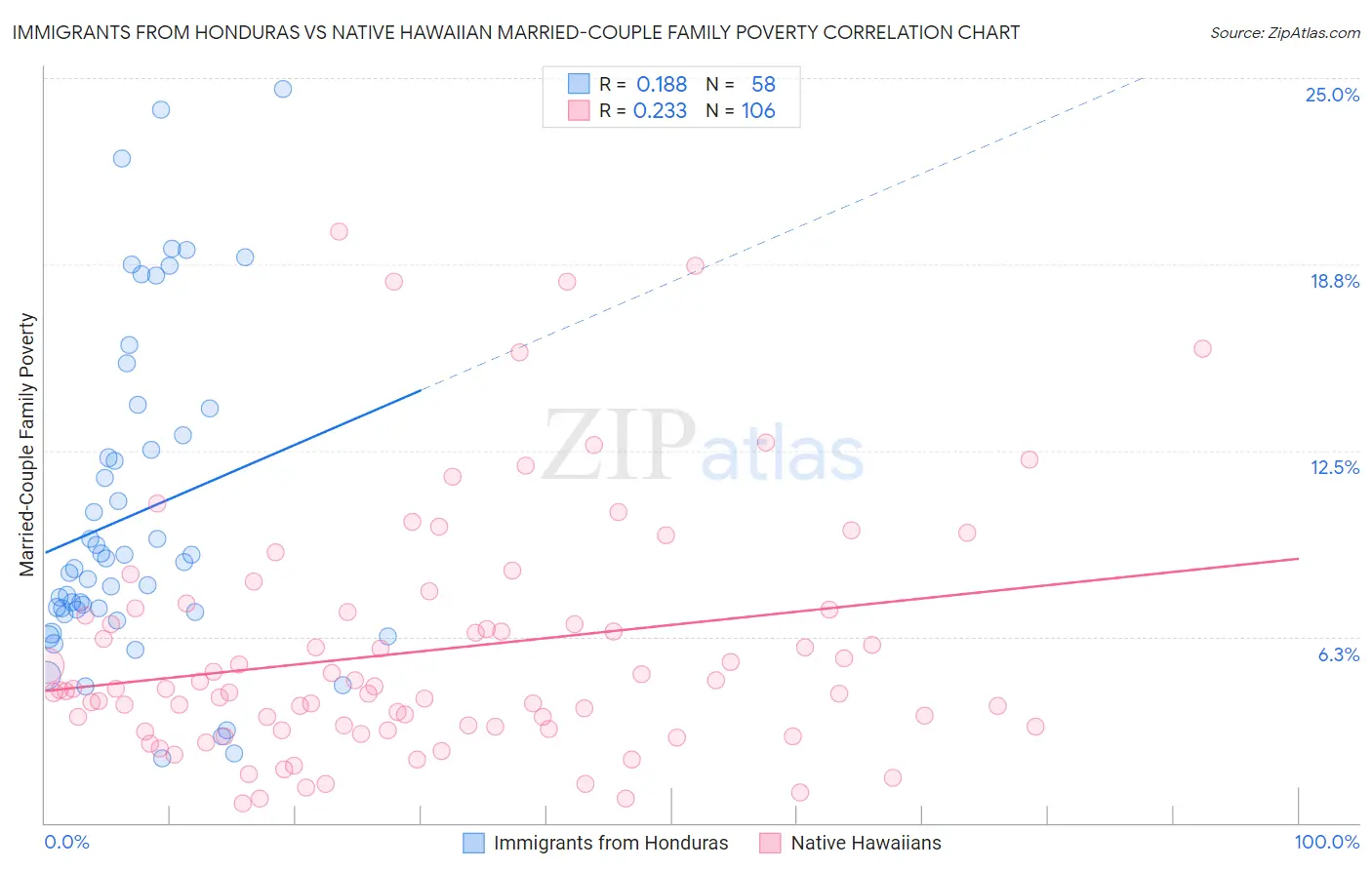 Immigrants from Honduras vs Native Hawaiian Married-Couple Family Poverty