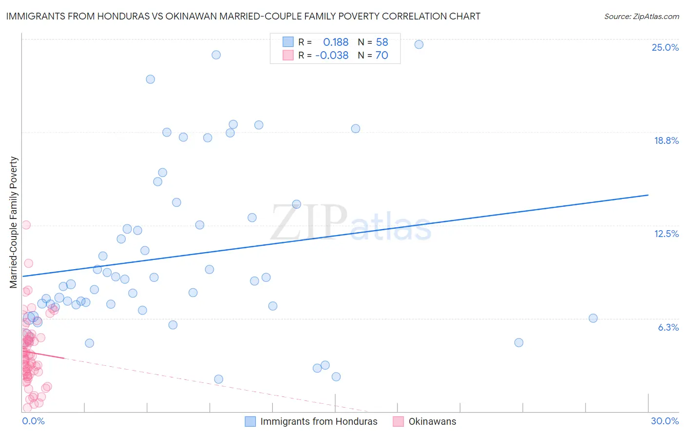 Immigrants from Honduras vs Okinawan Married-Couple Family Poverty