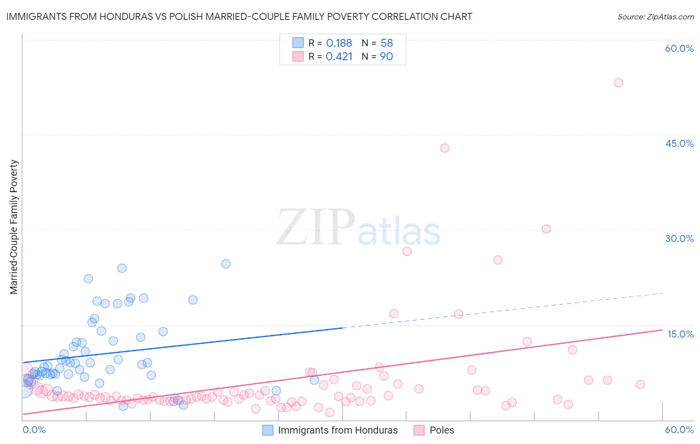 Immigrants from Honduras vs Polish Married-Couple Family Poverty