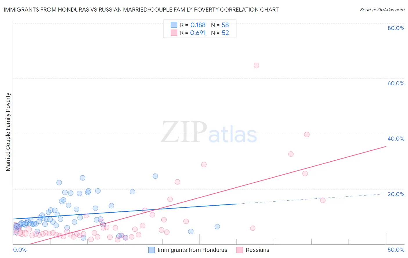 Immigrants from Honduras vs Russian Married-Couple Family Poverty