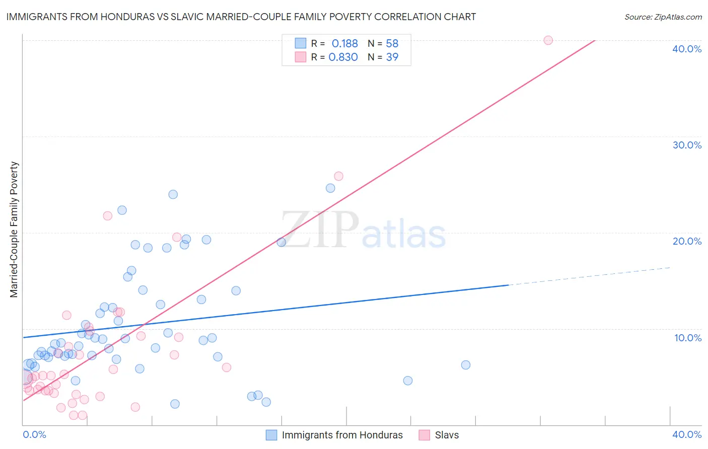 Immigrants from Honduras vs Slavic Married-Couple Family Poverty