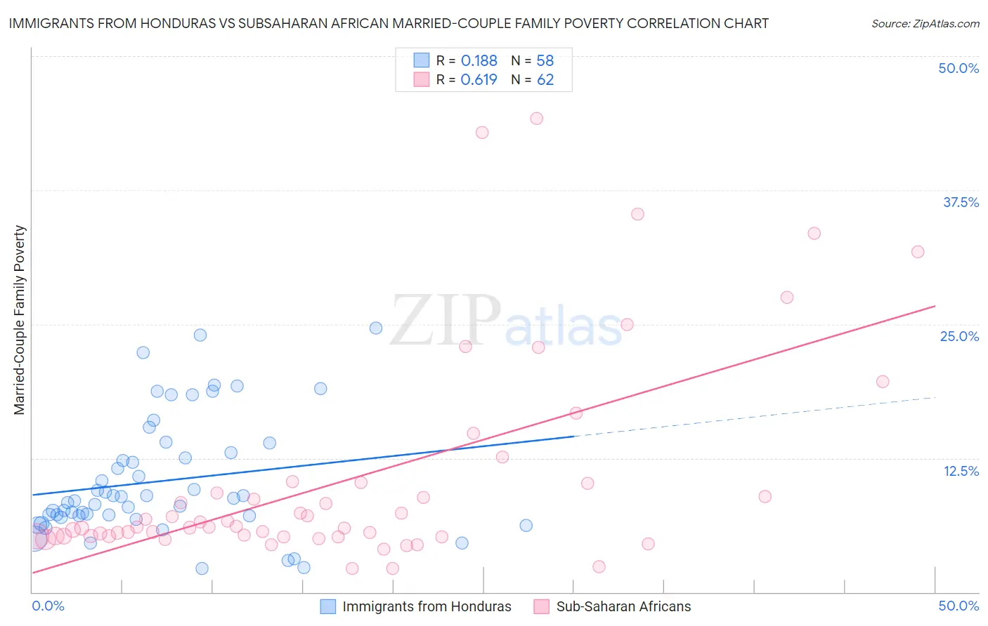 Immigrants from Honduras vs Subsaharan African Married-Couple Family Poverty