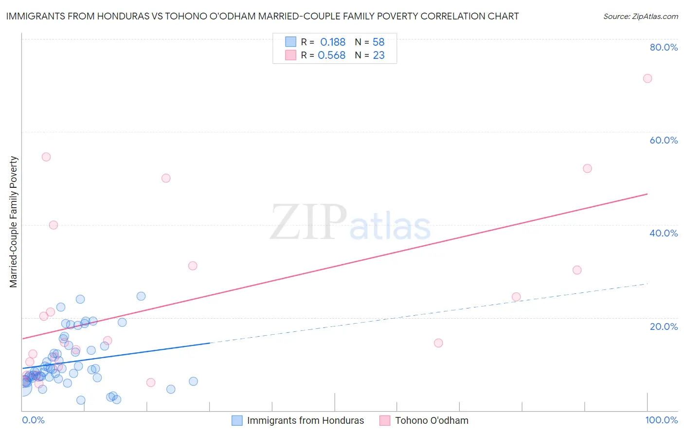 Immigrants from Honduras vs Tohono O'odham Married-Couple Family Poverty