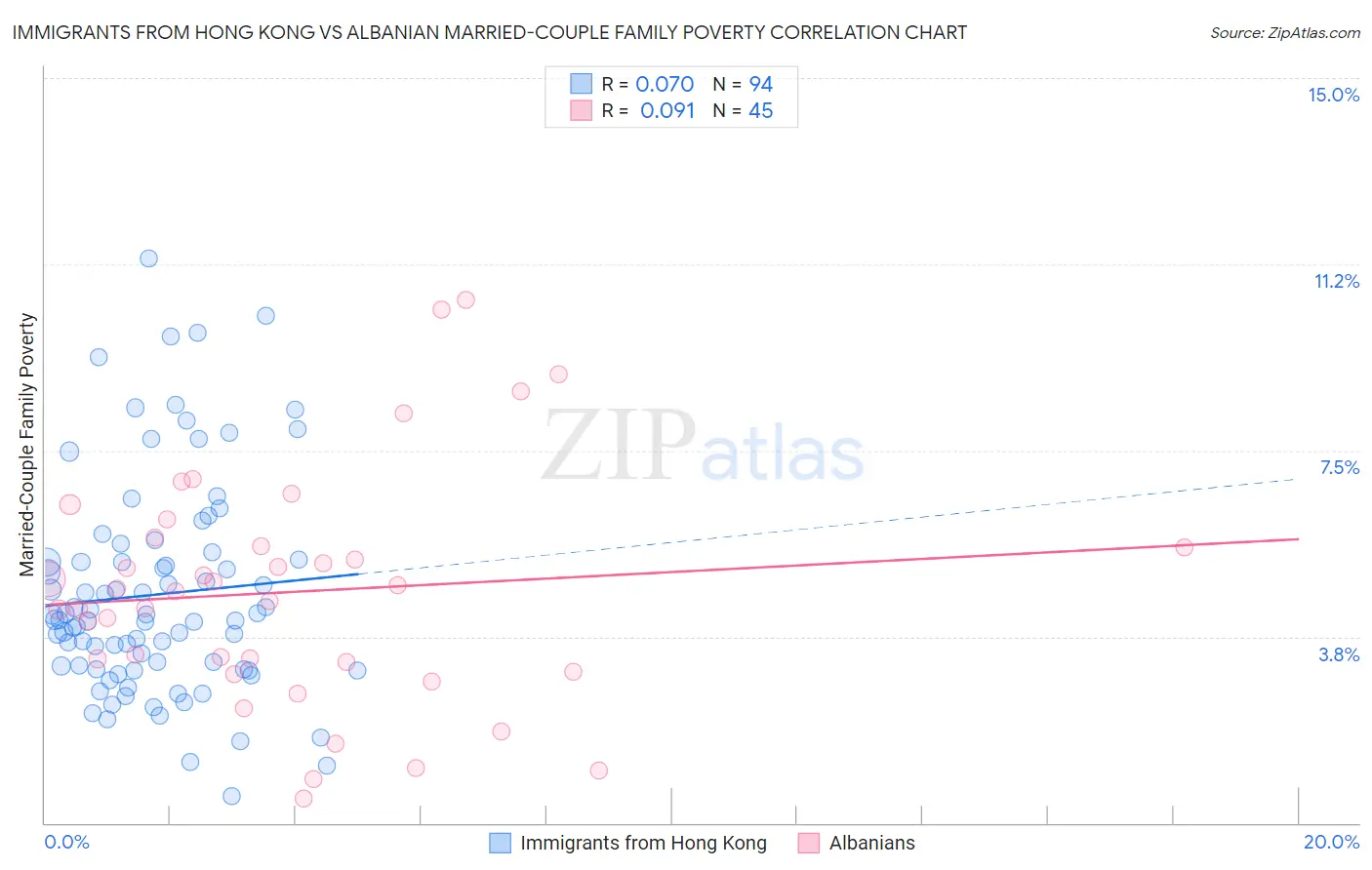 Immigrants from Hong Kong vs Albanian Married-Couple Family Poverty