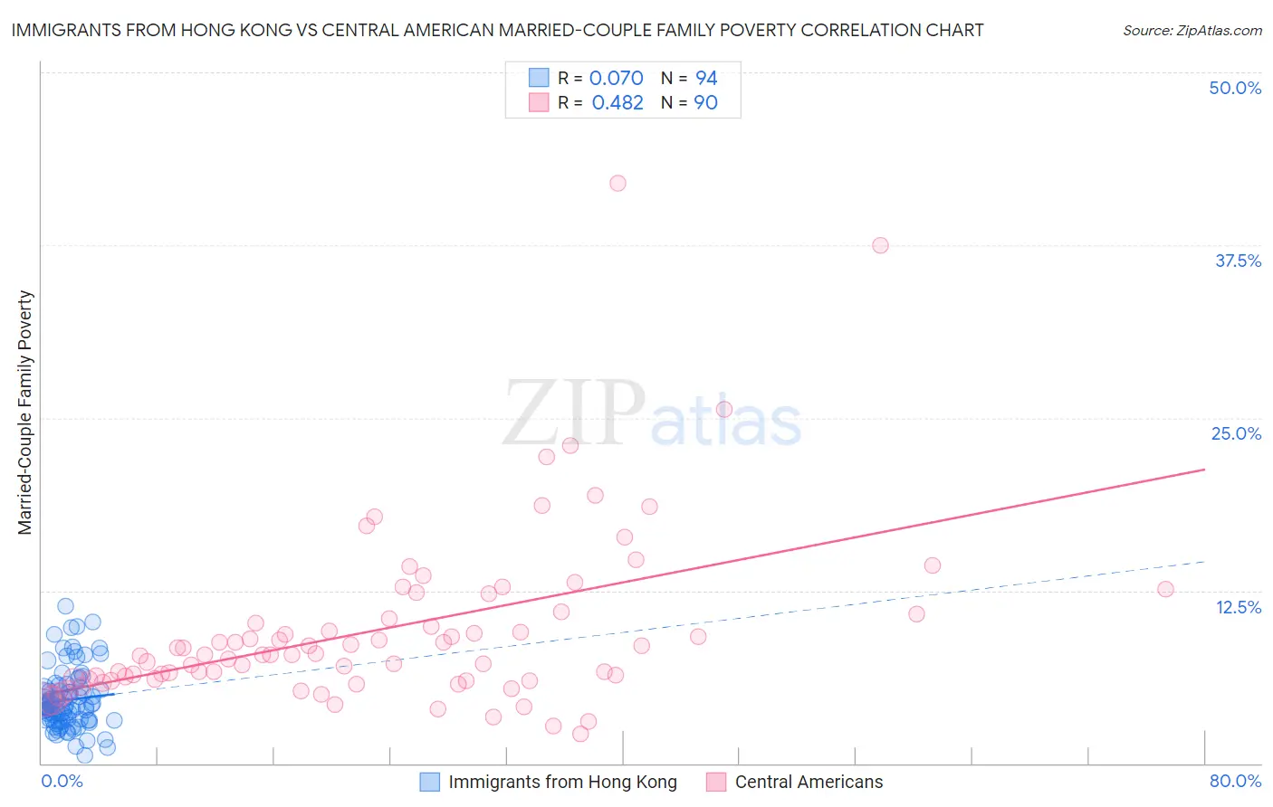 Immigrants from Hong Kong vs Central American Married-Couple Family Poverty