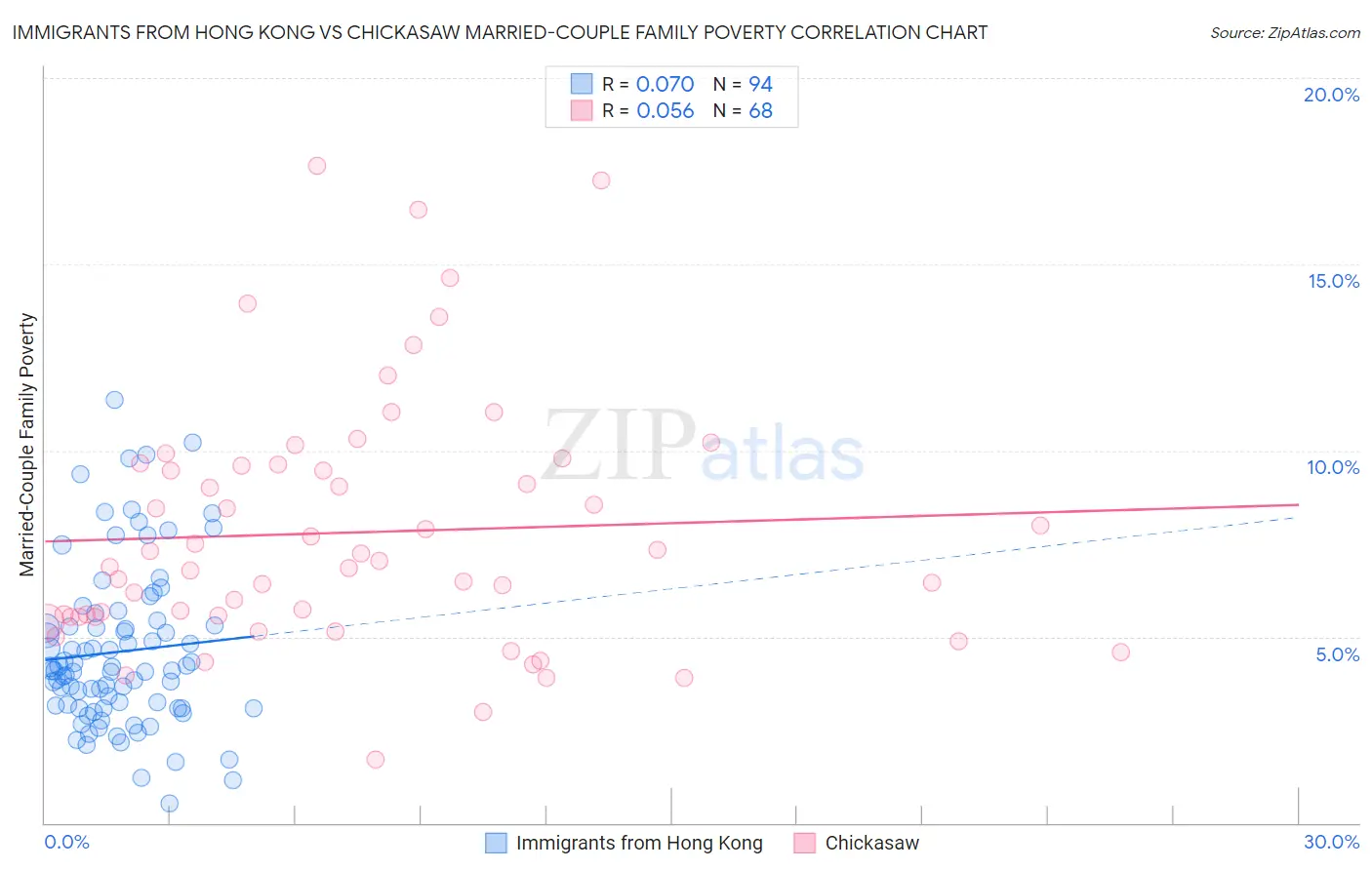 Immigrants from Hong Kong vs Chickasaw Married-Couple Family Poverty