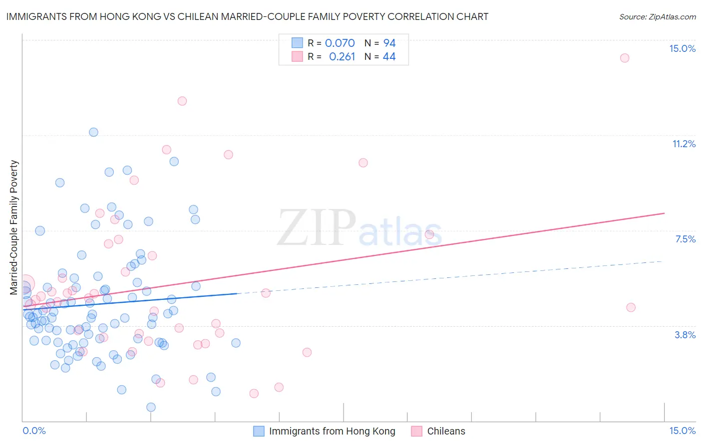 Immigrants from Hong Kong vs Chilean Married-Couple Family Poverty