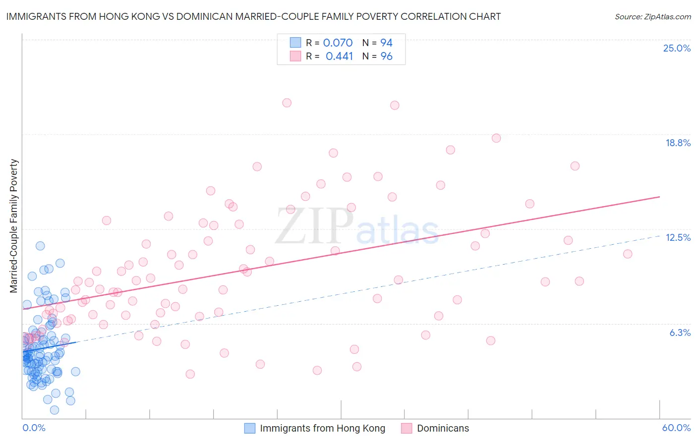 Immigrants from Hong Kong vs Dominican Married-Couple Family Poverty