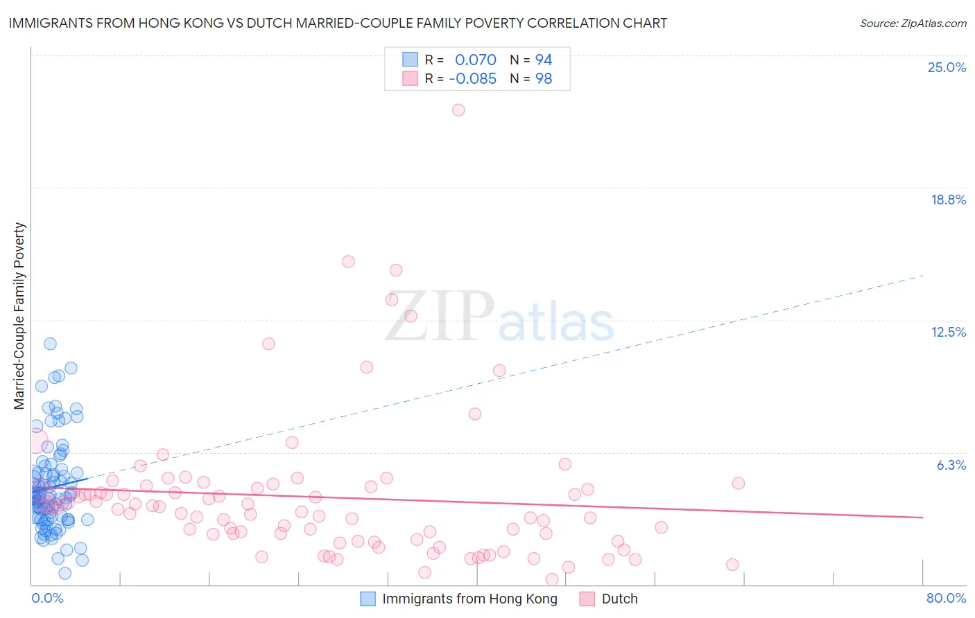 Immigrants from Hong Kong vs Dutch Married-Couple Family Poverty