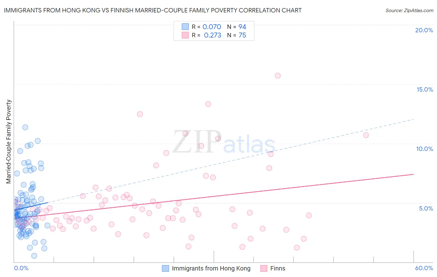 Immigrants from Hong Kong vs Finnish Married-Couple Family Poverty