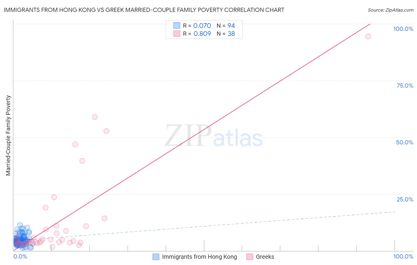 Immigrants from Hong Kong vs Greek Married-Couple Family Poverty