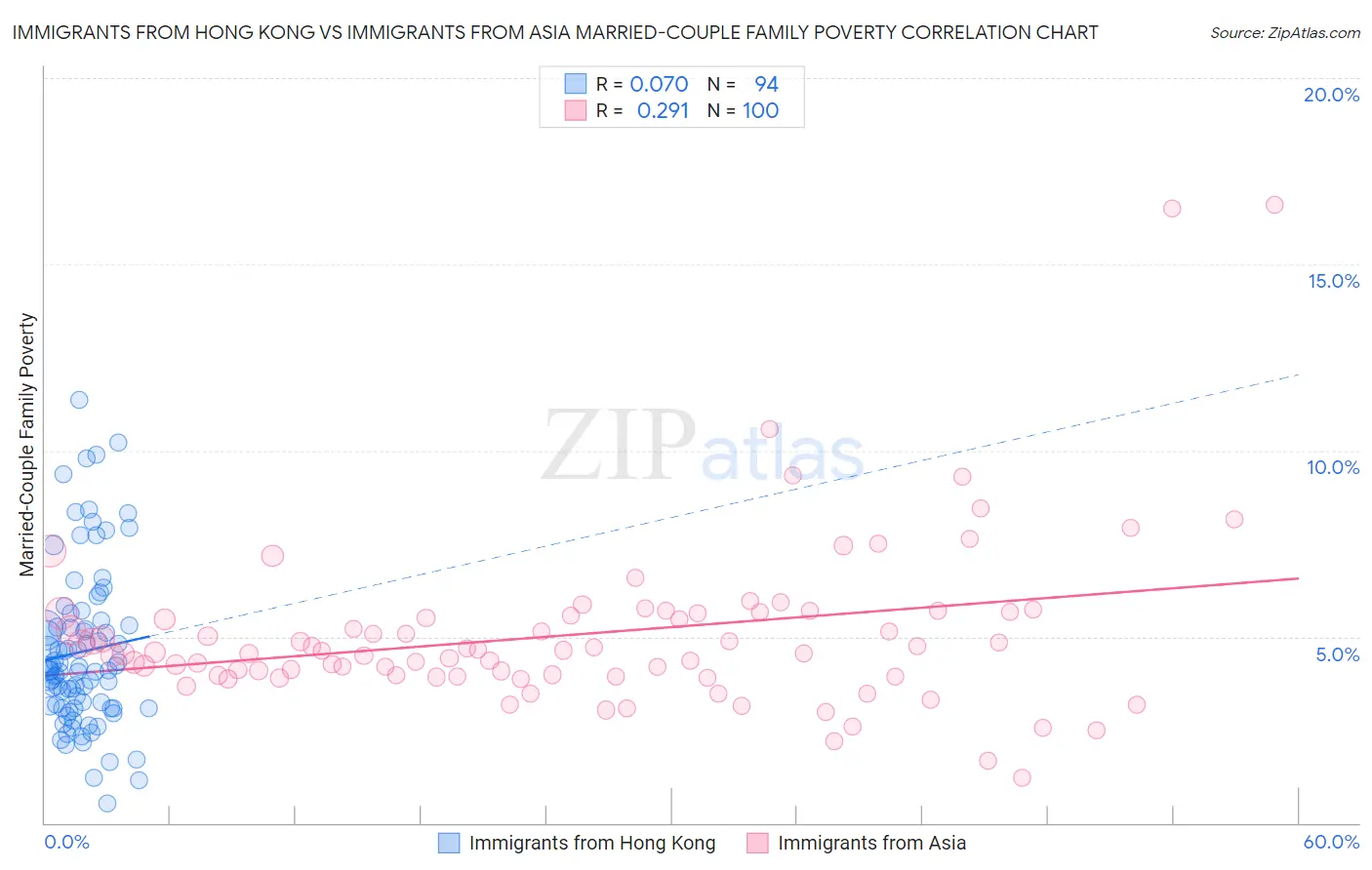 Immigrants from Hong Kong vs Immigrants from Asia Married-Couple Family Poverty
