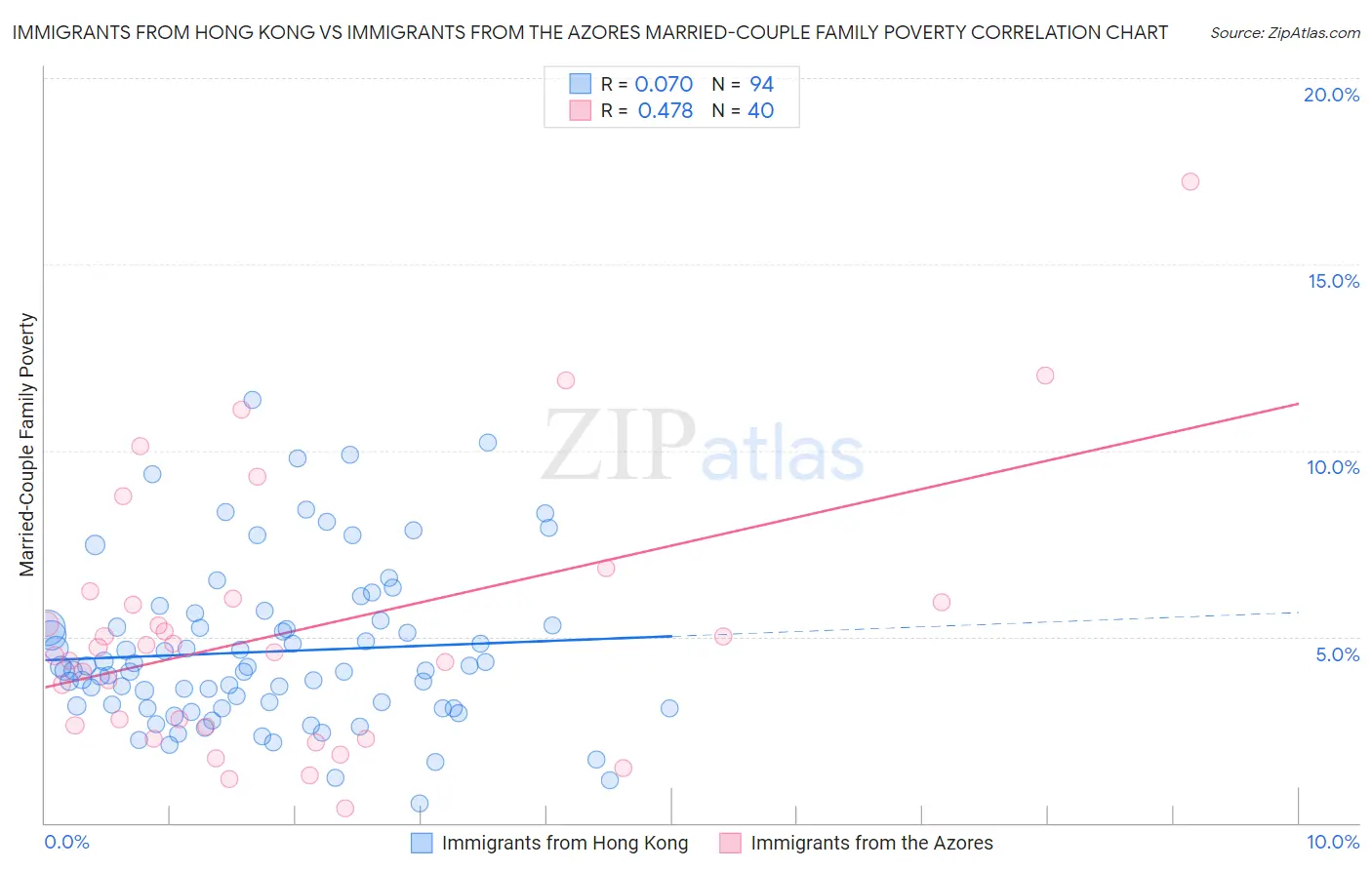 Immigrants from Hong Kong vs Immigrants from the Azores Married-Couple Family Poverty