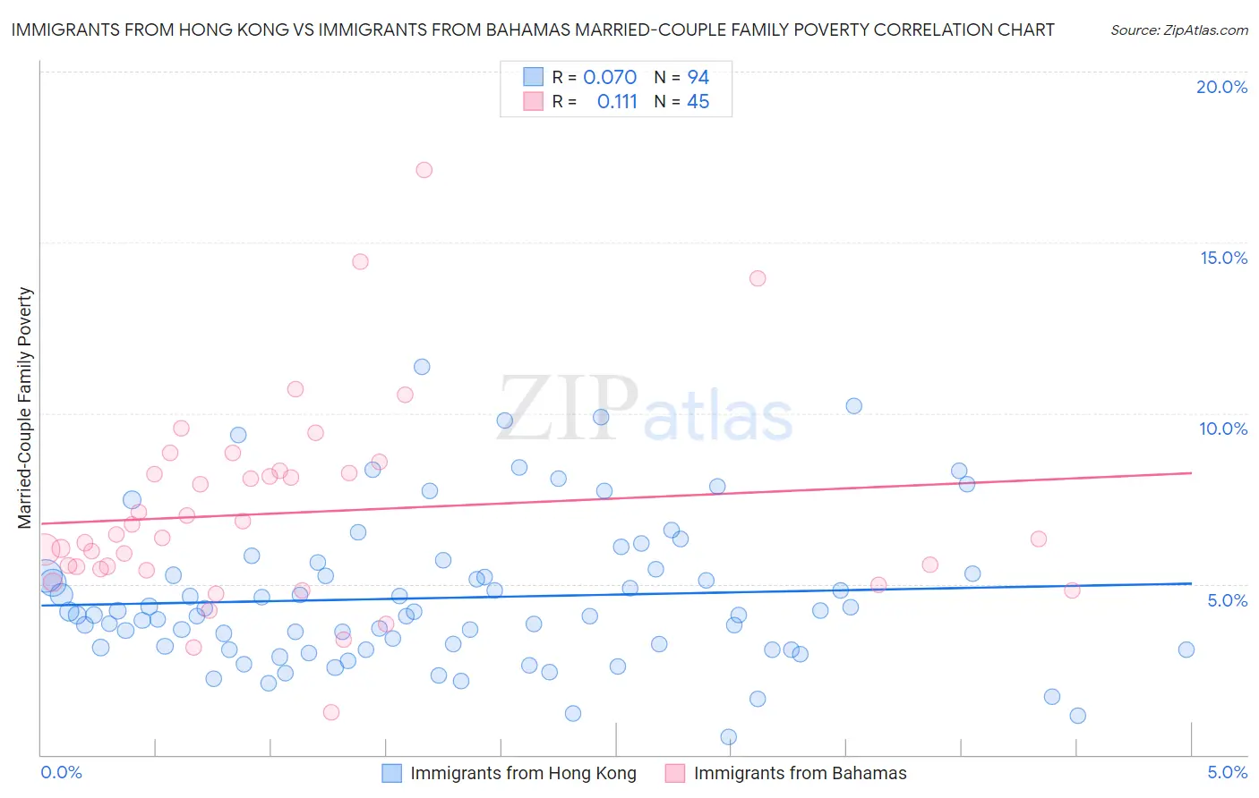 Immigrants from Hong Kong vs Immigrants from Bahamas Married-Couple Family Poverty