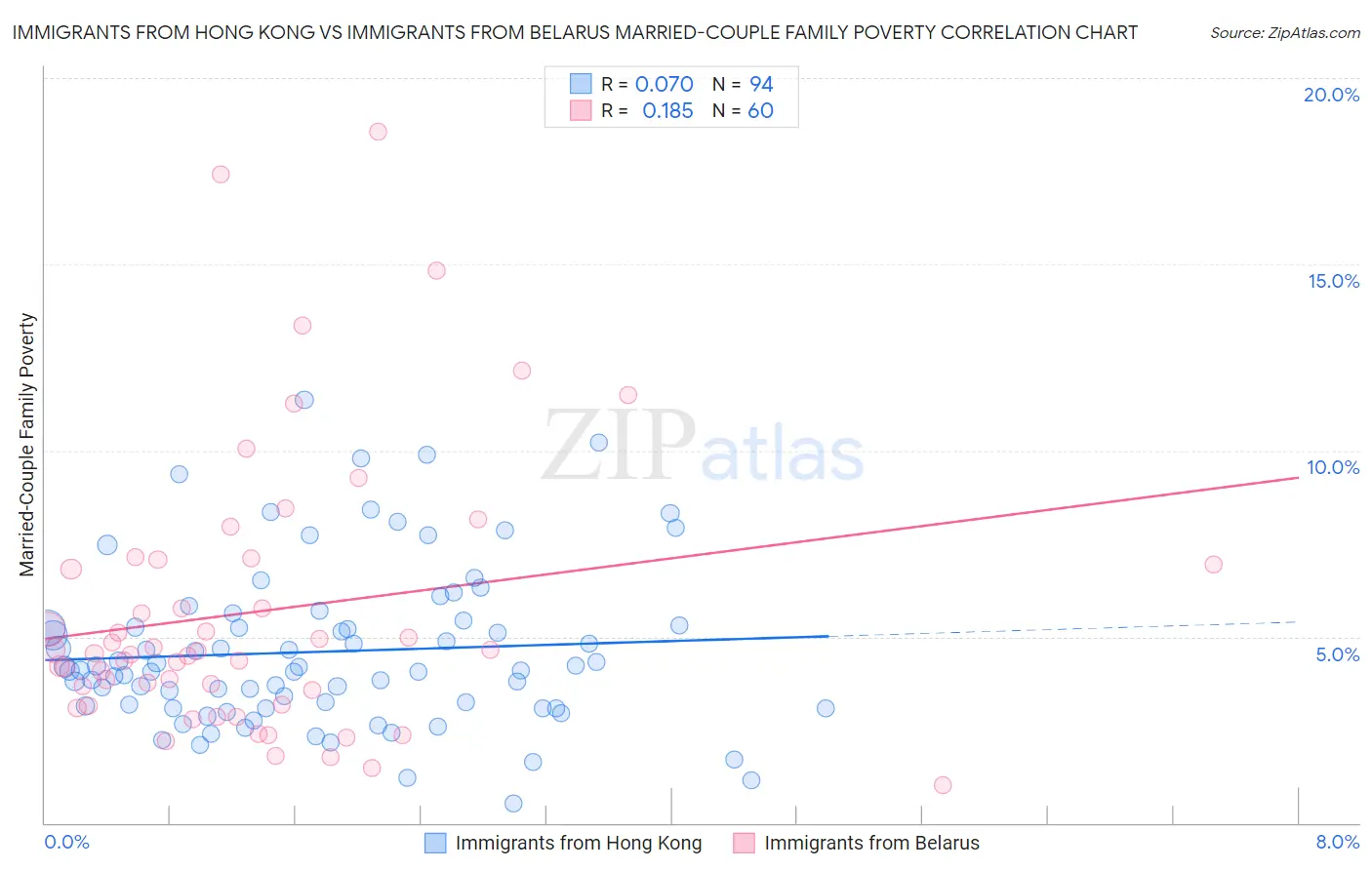 Immigrants from Hong Kong vs Immigrants from Belarus Married-Couple Family Poverty