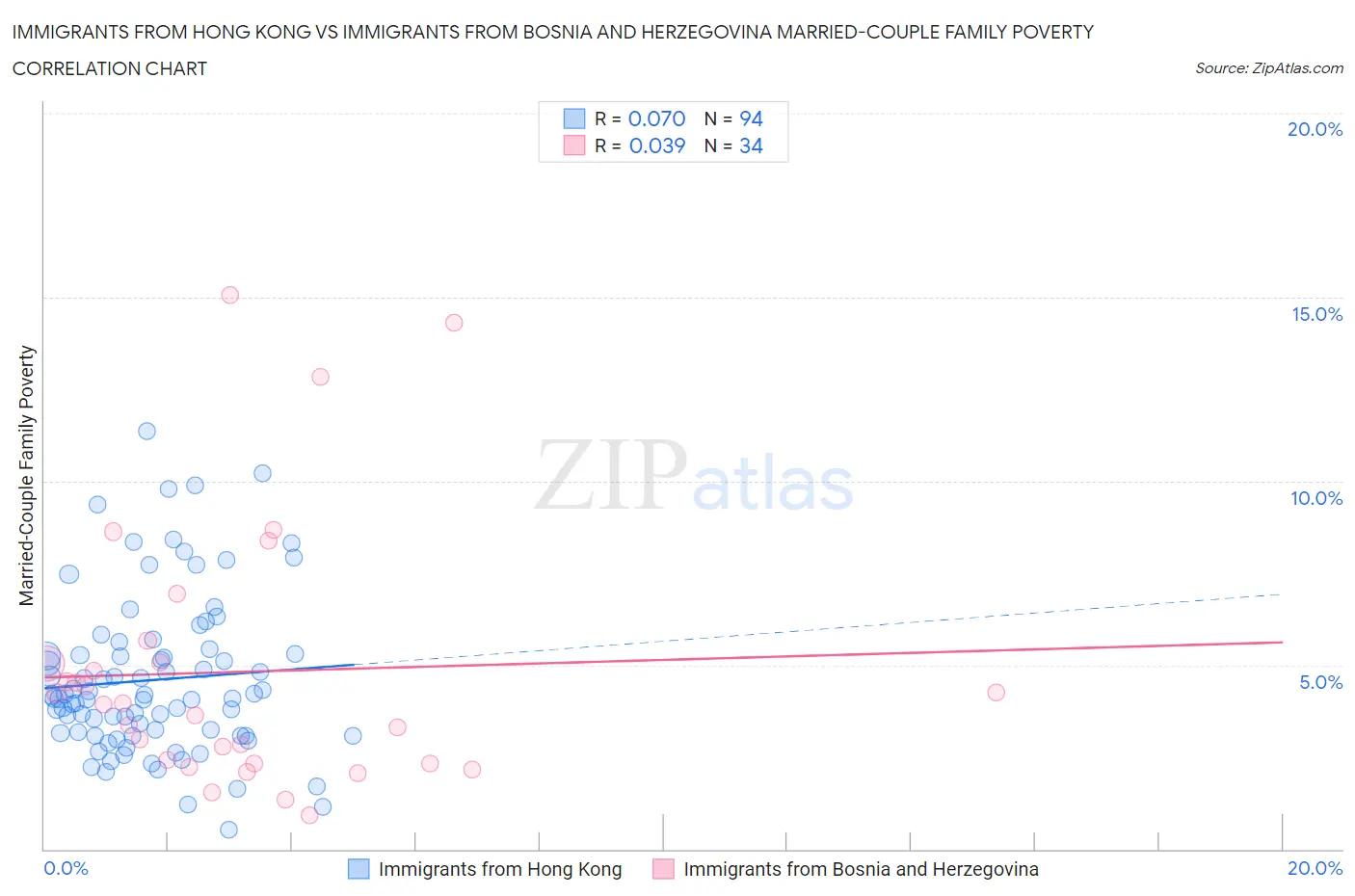 Immigrants from Hong Kong vs Immigrants from Bosnia and Herzegovina Married-Couple Family Poverty