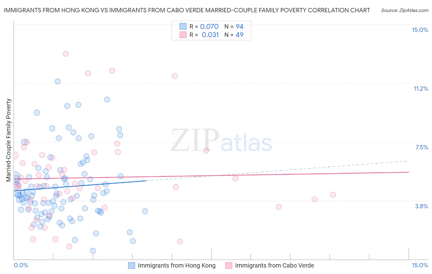 Immigrants from Hong Kong vs Immigrants from Cabo Verde Married-Couple Family Poverty